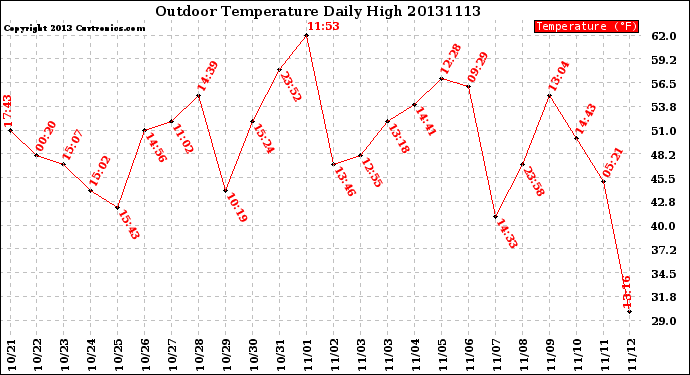 Milwaukee Weather Outdoor Temperature<br>Daily High
