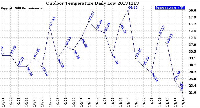 Milwaukee Weather Outdoor Temperature<br>Daily Low