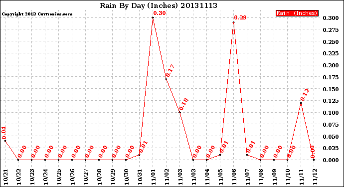 Milwaukee Weather Rain<br>By Day<br>(Inches)