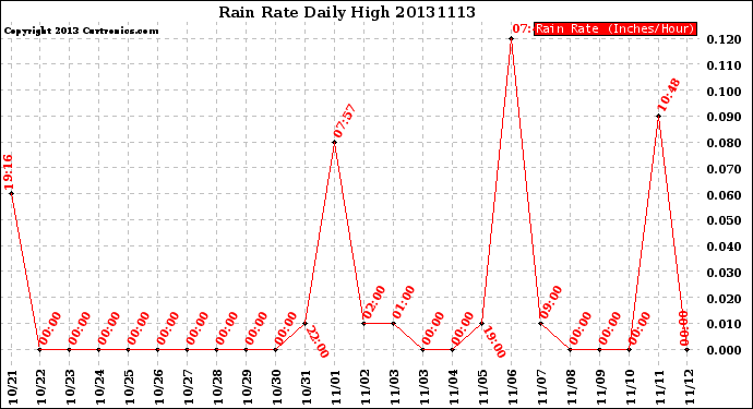 Milwaukee Weather Rain Rate<br>Daily High