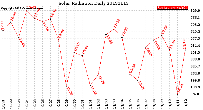 Milwaukee Weather Solar Radiation<br>Daily