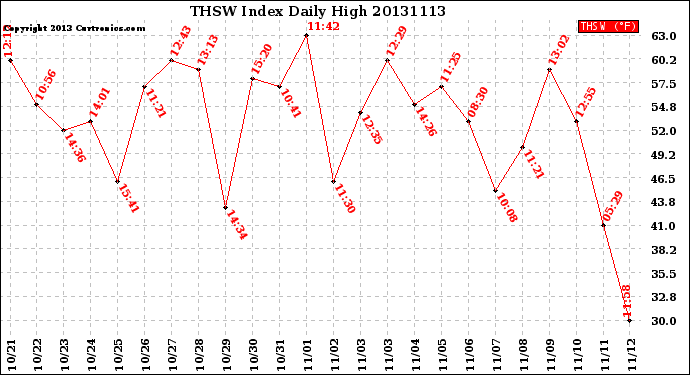 Milwaukee Weather THSW Index<br>Daily High
