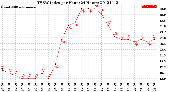 Milwaukee Weather THSW Index<br>per Hour<br>(24 Hours)