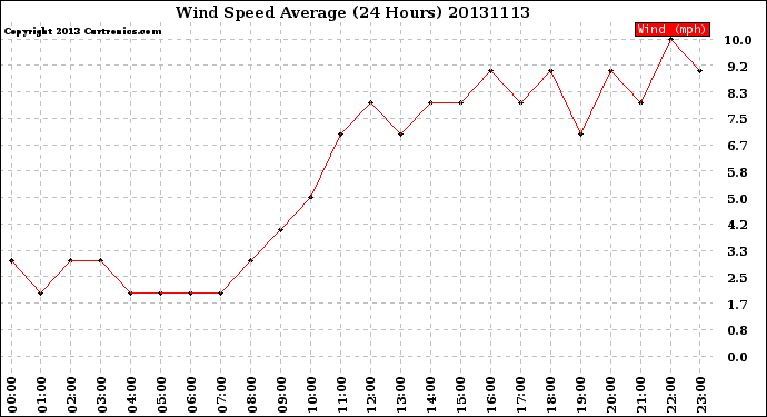 Milwaukee Weather Wind Speed<br>Average<br>(24 Hours)