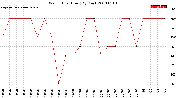 Milwaukee Weather Wind Direction<br>(By Day)