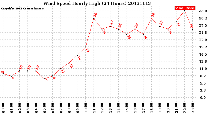 Milwaukee Weather Wind Speed<br>Hourly High<br>(24 Hours)