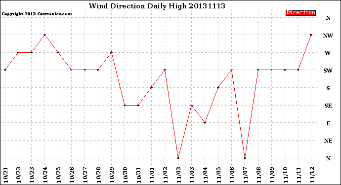 Milwaukee Weather Wind Direction<br>Daily High