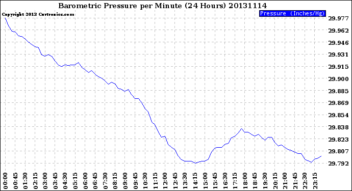 Milwaukee Weather Barometric Pressure<br>per Minute<br>(24 Hours)