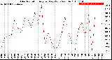 Milwaukee Weather Solar Radiation<br>Avg per Day W/m2/minute