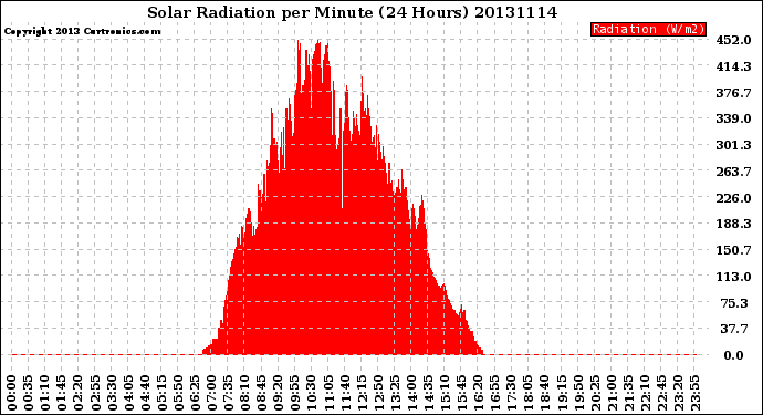 Milwaukee Weather Solar Radiation<br>per Minute<br>(24 Hours)