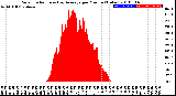 Milwaukee Weather Solar Radiation<br>& Day Average<br>per Minute<br>(Today)