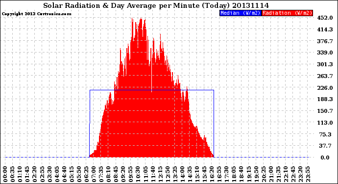 Milwaukee Weather Solar Radiation<br>& Day Average<br>per Minute<br>(Today)