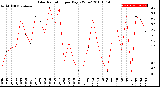 Milwaukee Weather Solar Radiation<br>per Day KW/m2