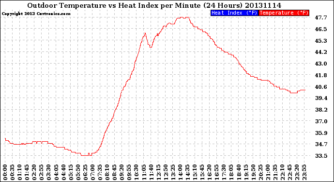 Milwaukee Weather Outdoor Temperature<br>vs Heat Index<br>per Minute<br>(24 Hours)