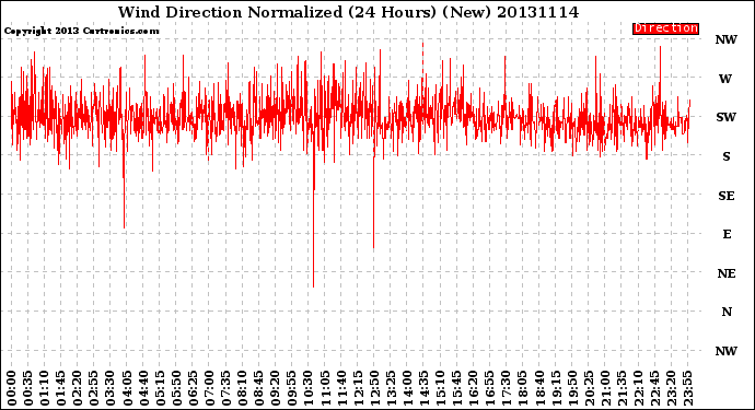 Milwaukee Weather Wind Direction<br>Normalized<br>(24 Hours) (New)