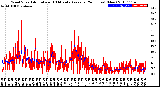 Milwaukee Weather Wind Speed<br>Actual and 10 Minute<br>Average<br>(24 Hours) (New)