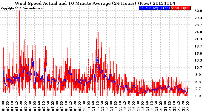 Milwaukee Weather Wind Speed<br>Actual and 10 Minute<br>Average<br>(24 Hours) (New)