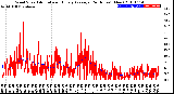 Milwaukee Weather Wind Speed<br>Actual and Hourly<br>Average<br>(24 Hours) (New)