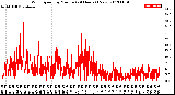 Milwaukee Weather Wind Speed<br>by Minute<br>(24 Hours) (New)