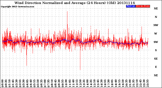 Milwaukee Weather Wind Direction<br>Normalized and Average<br>(24 Hours) (Old)