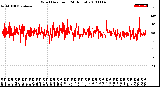 Milwaukee Weather Wind Direction<br>(24 Hours)