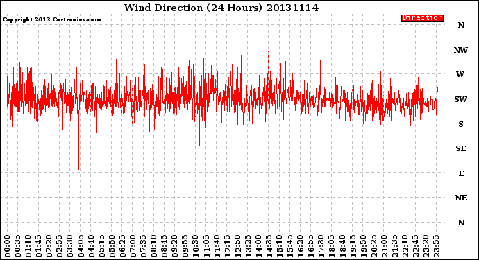 Milwaukee Weather Wind Direction<br>(24 Hours)