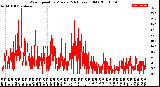 Milwaukee Weather Wind Speed<br>by Minute<br>(24 Hours) (Old)