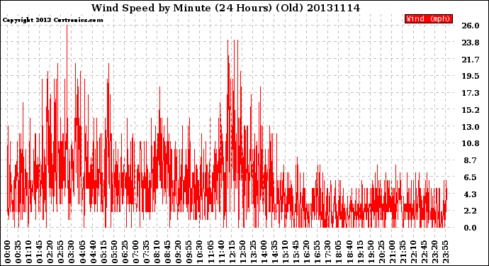 Milwaukee Weather Wind Speed<br>by Minute<br>(24 Hours) (Old)