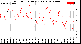 Milwaukee Weather Wind Speed<br>10 Minute Average<br>(4 Hours)