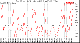 Milwaukee Weather Wind Speed<br>by Minute mph<br>(1 Hour)