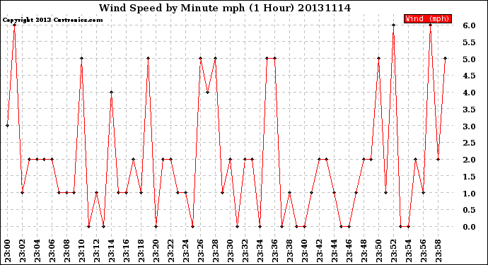 Milwaukee Weather Wind Speed<br>by Minute mph<br>(1 Hour)