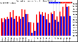 Milwaukee Weather Barometric Pressure<br>Daily High/Low