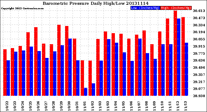 Milwaukee Weather Barometric Pressure<br>Daily High/Low