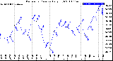 Milwaukee Weather Barometric Pressure<br>Daily High