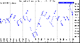 Milwaukee Weather Barometric Pressure<br>Daily Low