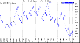 Milwaukee Weather Wind Chill<br>Daily Low