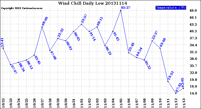 Milwaukee Weather Wind Chill<br>Daily Low