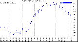 Milwaukee Weather Wind Chill<br>(24 Hours)