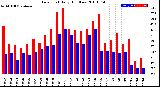 Milwaukee Weather Dew Point<br>Daily High/Low