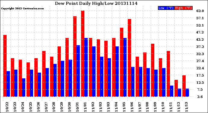 Milwaukee Weather Dew Point<br>Daily High/Low