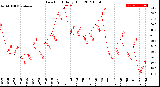 Milwaukee Weather Dew Point<br>Daily High