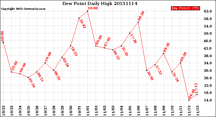 Milwaukee Weather Dew Point<br>Daily High