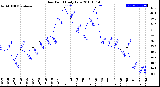 Milwaukee Weather Dew Point<br>Daily Low