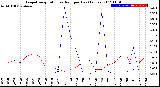 Milwaukee Weather Evapotranspiration<br>vs Rain per Day<br>(Inches)