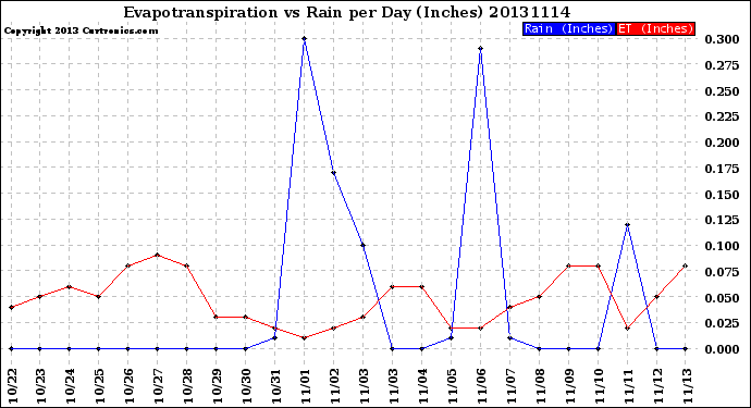 Milwaukee Weather Evapotranspiration<br>vs Rain per Day<br>(Inches)