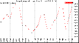 Milwaukee Weather Evapotranspiration<br>per Day (Inches)