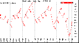 Milwaukee Weather Heat Index<br>Daily High