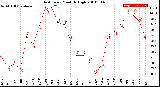 Milwaukee Weather Heat Index<br>Monthly High