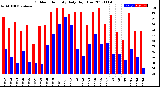 Milwaukee Weather Outdoor Humidity<br>Daily High/Low