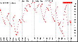 Milwaukee Weather Outdoor Humidity<br>Daily High